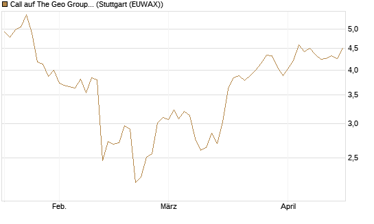 Call auf The Geo Group REIT [J.P. Morgan Structured Products B.V.] Chart