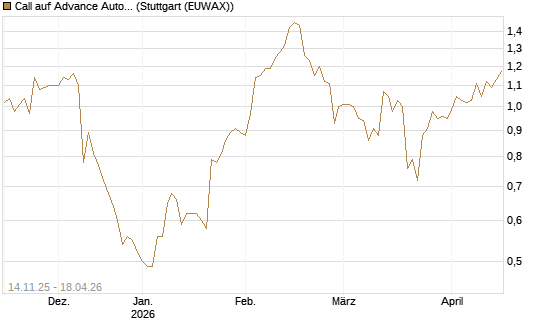 Call auf Advance Auto Parts [J.P. Morgan Structured Products B.V.] Chart