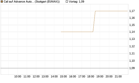 Call auf Advance Auto Parts [J.P. Morgan Structured Products B.V.] Chart