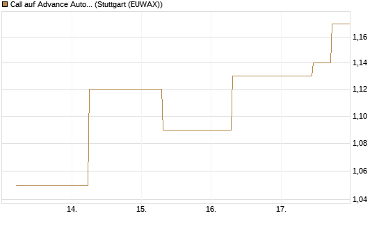 Call auf Advance Auto Parts [J.P. Morgan Structured Products B.V.] Chart