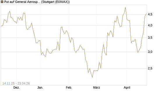 Put auf General Aerospace Co [J.P. Morgan Structured Products B.V.] Chart