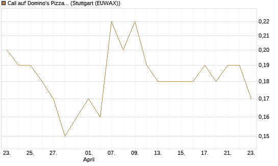 Call auf Domino's Pizza [J.P. Morgan Structured Products B.V.] Chart