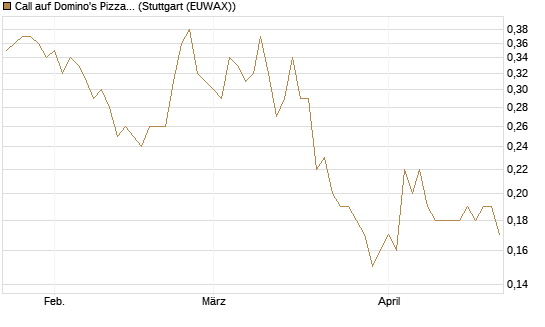 Call auf Domino's Pizza [J.P. Morgan Structured Products B.V.] Chart