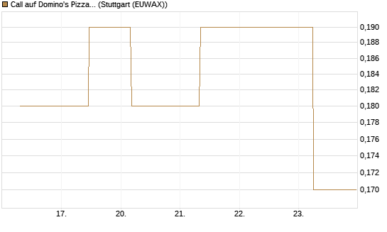 Call auf Domino's Pizza [J.P. Morgan Structured Products B.V.] Chart
