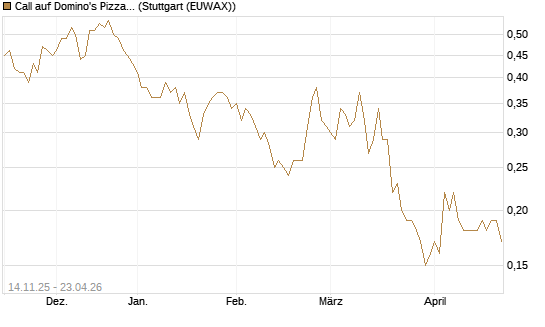 Call auf Domino's Pizza [J.P. Morgan Structured Products B.V.] Chart