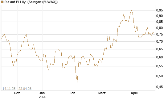 Put auf Eli Lilly [J.P. Morgan Structured Products B.V.] Chart