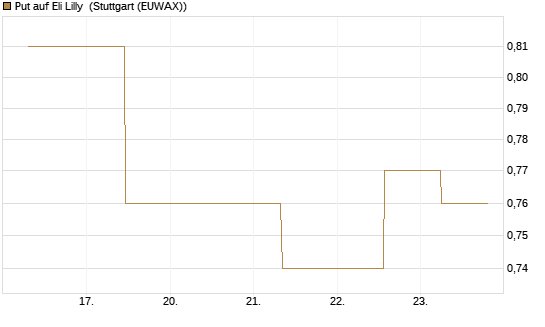 Put auf Eli Lilly [J.P. Morgan Structured Products B.V.] Chart