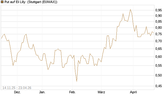 Put auf Eli Lilly [J.P. Morgan Structured Products B.V.] Chart