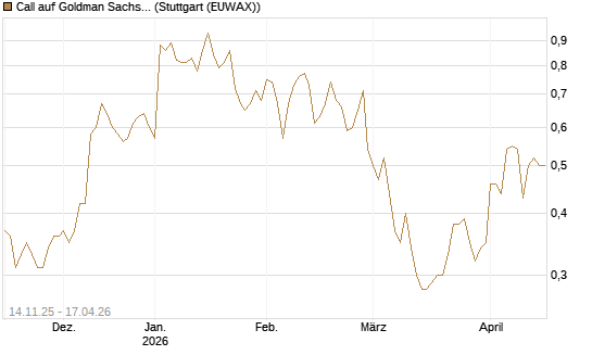 Call auf Goldman Sachs [J.P. Morgan Structured Products B.V.] Chart