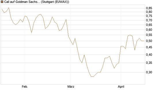 Call auf Goldman Sachs [J.P. Morgan Structured Products B.V.] Chart