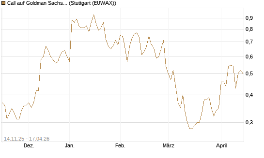 Call auf Goldman Sachs [J.P. Morgan Structured Products B.V.] Chart