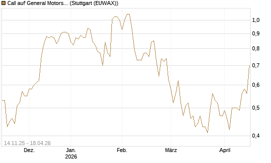 Call auf General Motors [J.P. Morgan Structured Products B.V.] Chart