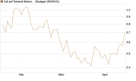 Call auf General Motors [J.P. Morgan Structured Products B.V.] Chart