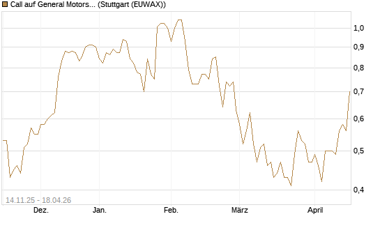Call auf General Motors [J.P. Morgan Structured Products B.V.] Chart