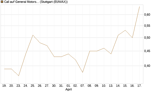 Call auf General Motors [J.P. Morgan Structured Products B.V.] Chart