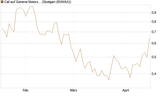 Call auf General Motors [J.P. Morgan Structured Products B.V.] Chart