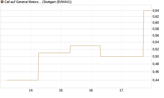Call auf General Motors [J.P. Morgan Structured Products B.V.] Chart