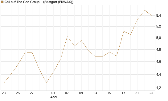 Call auf The Geo Group REIT [J.P. Morgan Structured Products B.V.] Chart
