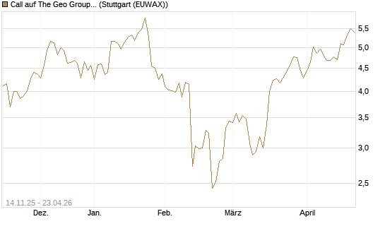 Call auf The Geo Group REIT [J.P. Morgan Structured Products B.V.] Chart