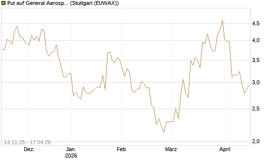 Put auf General Aerospace Co [J.P. Morgan Structured Products B.V.] Chart