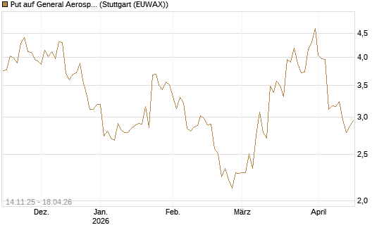 Put auf General Aerospace Co [J.P. Morgan Structured Products B.V.] Chart