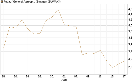 Put auf General Aerospace Co [J.P. Morgan Structured Products B.V.] Chart