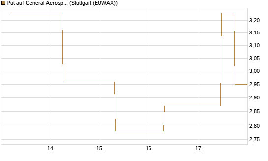 Put auf General Aerospace Co [J.P. Morgan Structured Products B.V.] Chart