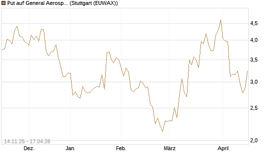 Put auf General Aerospace Co [J.P. Morgan Structured Products B.V.] Chart