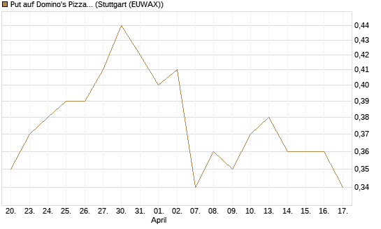 Put auf Domino's Pizza [J.P. Morgan Structured Products B.V.] Chart