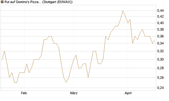 Put auf Domino's Pizza [J.P. Morgan Structured Products B.V.] Chart