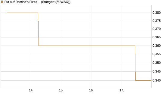 Put auf Domino's Pizza [J.P. Morgan Structured Products B.V.] Chart