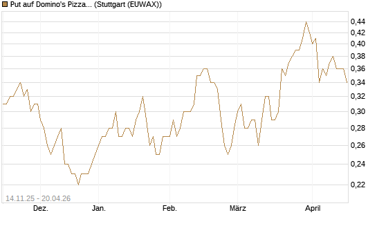 Put auf Domino's Pizza [J.P. Morgan Structured Products B.V.] Chart