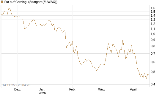 Put auf Corning [J.P. Morgan Structured Products B.V.] Chart