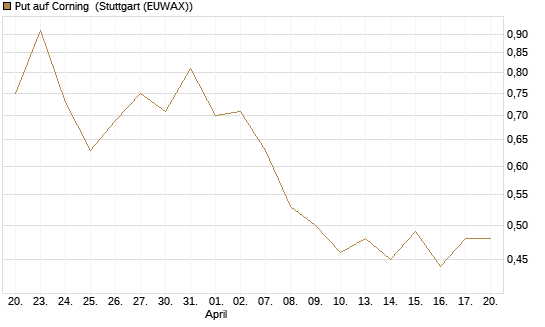 Put auf Corning [J.P. Morgan Structured Products B.V.] Chart