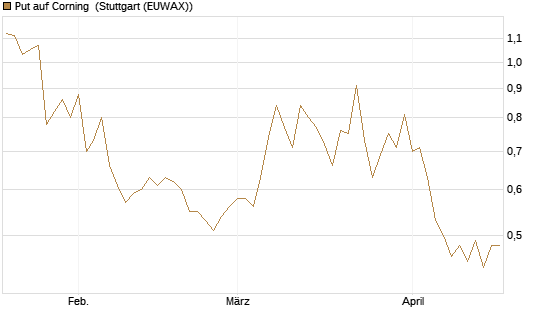 Put auf Corning [J.P. Morgan Structured Products B.V.] Chart
