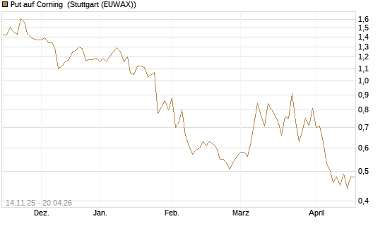 Put auf Corning [J.P. Morgan Structured Products B.V.] Chart
