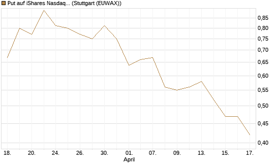 Put auf iShares Nasdaq Biotechnology ETF [J.P. Morgan Structured Products B.V.] Chart