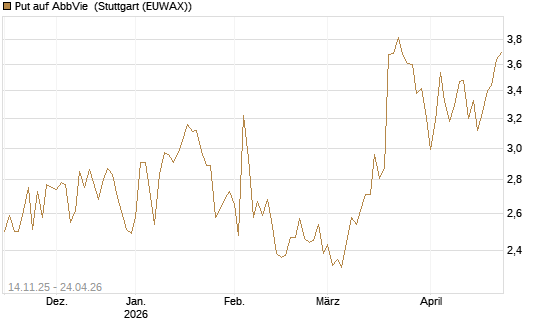 Put auf AbbVie [J.P. Morgan Structured Products B.V.] Chart