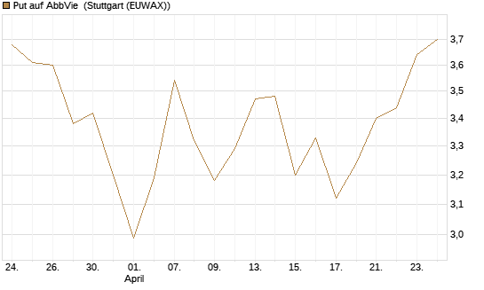 Put auf AbbVie [J.P. Morgan Structured Products B.V.] Chart