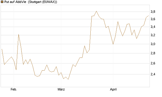 Put auf AbbVie [J.P. Morgan Structured Products B.V.] Chart