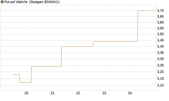 Put auf AbbVie [J.P. Morgan Structured Products B.V.] Chart