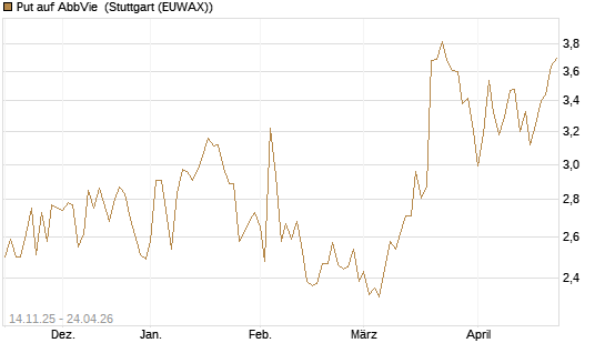 Put auf AbbVie [J.P. Morgan Structured Products B.V.] Chart