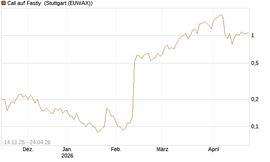 Call auf Fastly [J.P. Morgan Structured Products B.V.] Chart