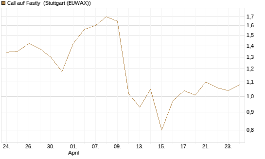 Call auf Fastly [J.P. Morgan Structured Products B.V.] Chart