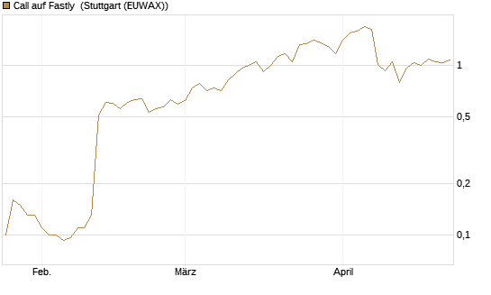Call auf Fastly [J.P. Morgan Structured Products B.V.] Chart