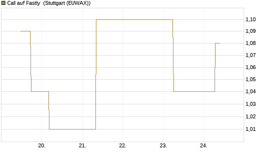 Call auf Fastly [J.P. Morgan Structured Products B.V.] Chart