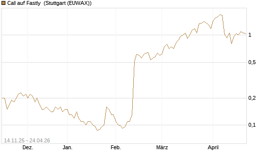 Call auf Fastly [J.P. Morgan Structured Products B.V.] Chart