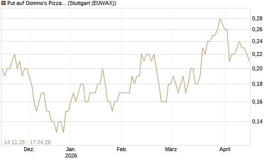 Put auf Domino's Pizza [J.P. Morgan Structured Products B.V.] Chart