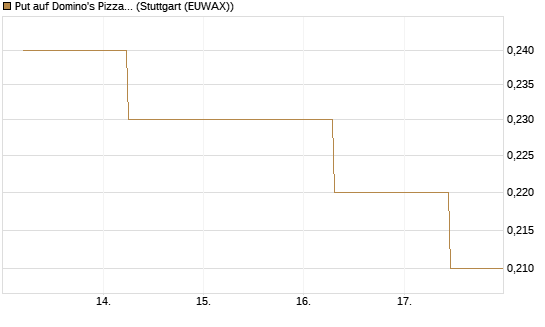 Put auf Domino's Pizza [J.P. Morgan Structured Products B.V.] Chart