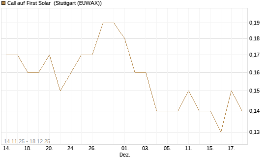Call auf First Solar [J.P. Morgan Structured Products B.V.] Chart